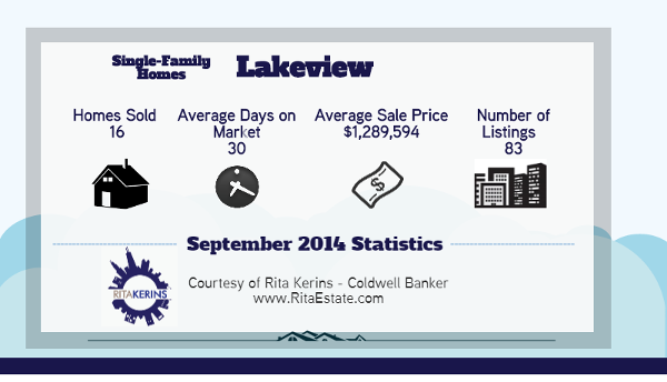 Chicago Lakeview real estate market data