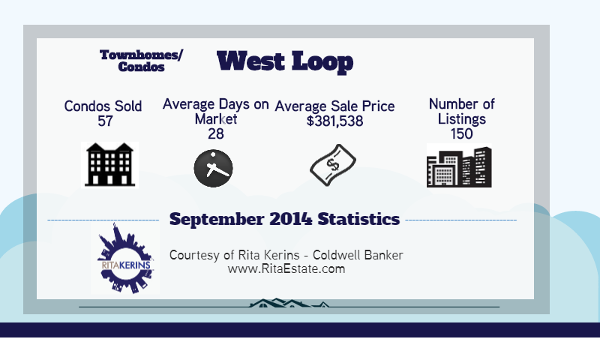 Chicago West Loop neighborhood real estate data